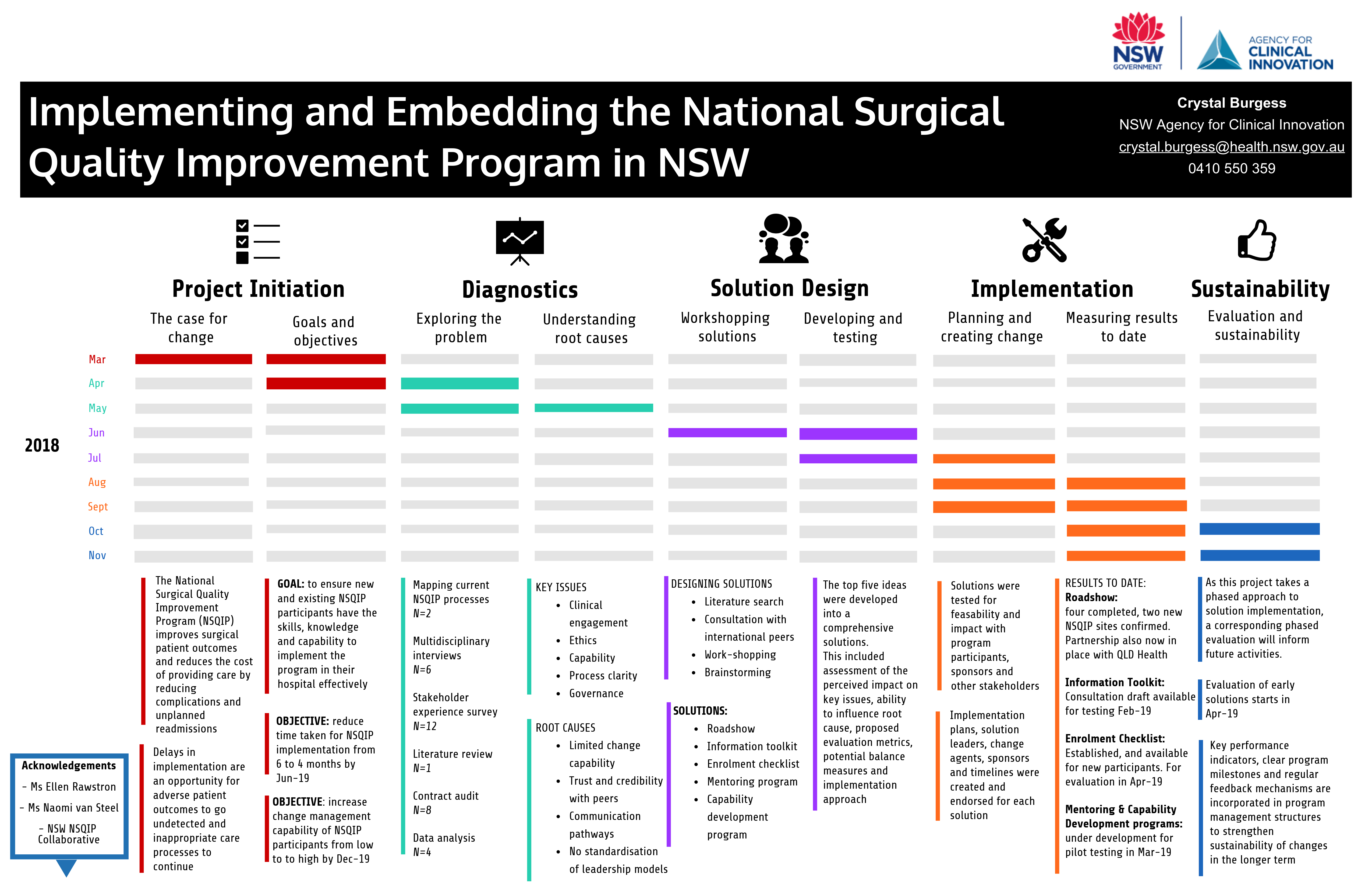 Implementing and Embedding  the National Surgical Quality Improvement Program in NSW