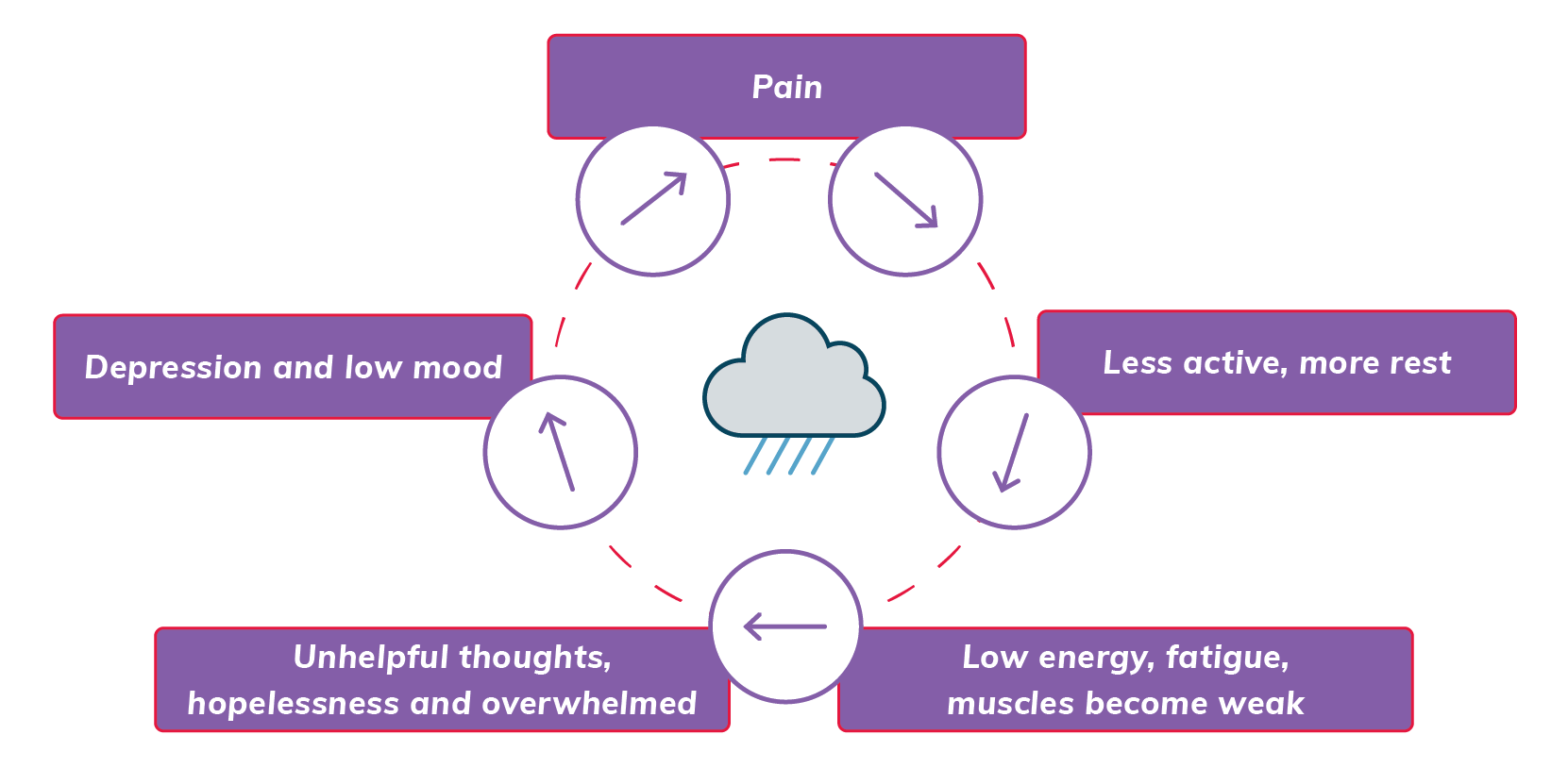 The pain cycle describes the interactive relationship between increased pain, being less active and more rest, low energy, fatigue, weakened muscle, unhelpful thoughts, hopelessness and depression and low mood. 