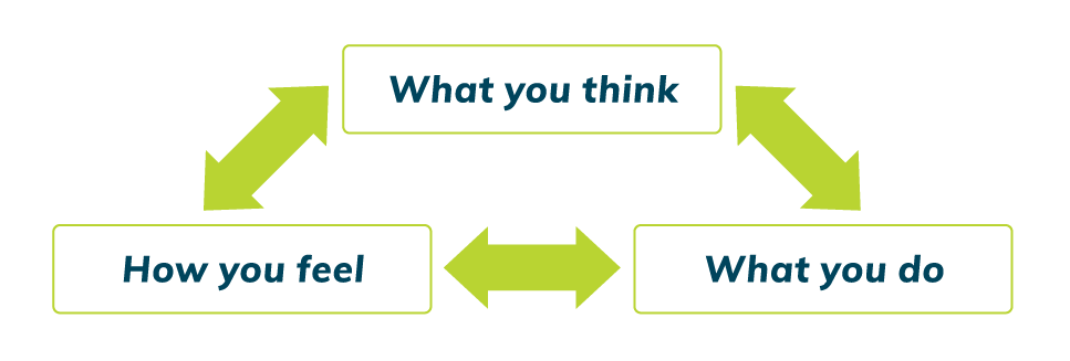 There is an interactive relationship between what you think, what you do and how you feel