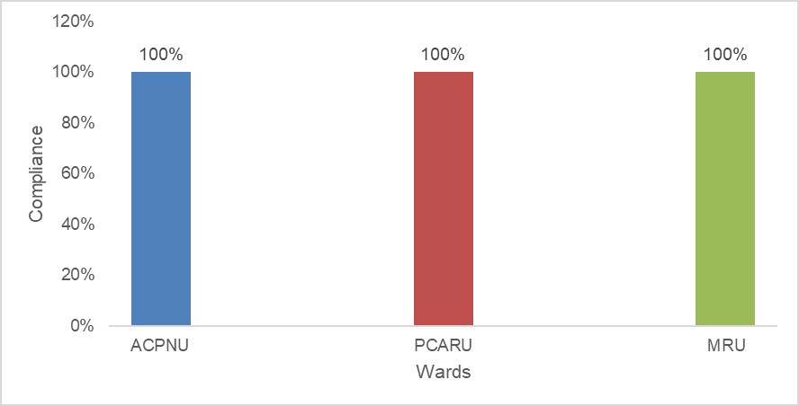 100% compliance on ACPNU, PCARU and MRU wards