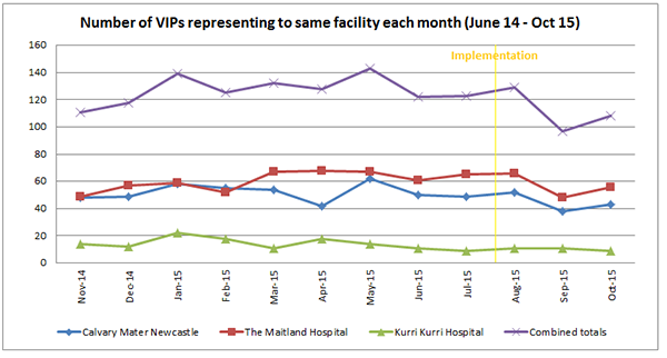 Graph of VIPs representing at the facilities June 2014 - Oct 2015, showing decrease since the project implementation