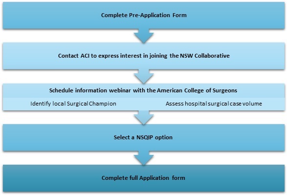 National Surgical Quality Improvement Program Application Process:Complete Pre-Application Form, Contact ACI to express interest in joining the NSW Collaborative,Schedule information webinar with the American College of Surgeons, Select a NSQIP option, Complete full Application form