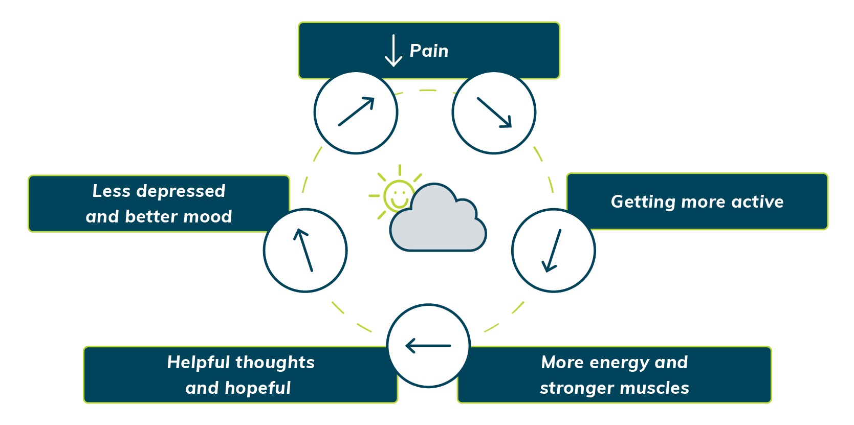 Turning around the cycle of depression describes the interactive relationship between less pain, being more active and having less rest, more energy, and stronger muscles, helpful thoughts and hopeful, and less depressed and better mood.