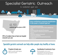 Specialist Geriatric Outreach Infographic