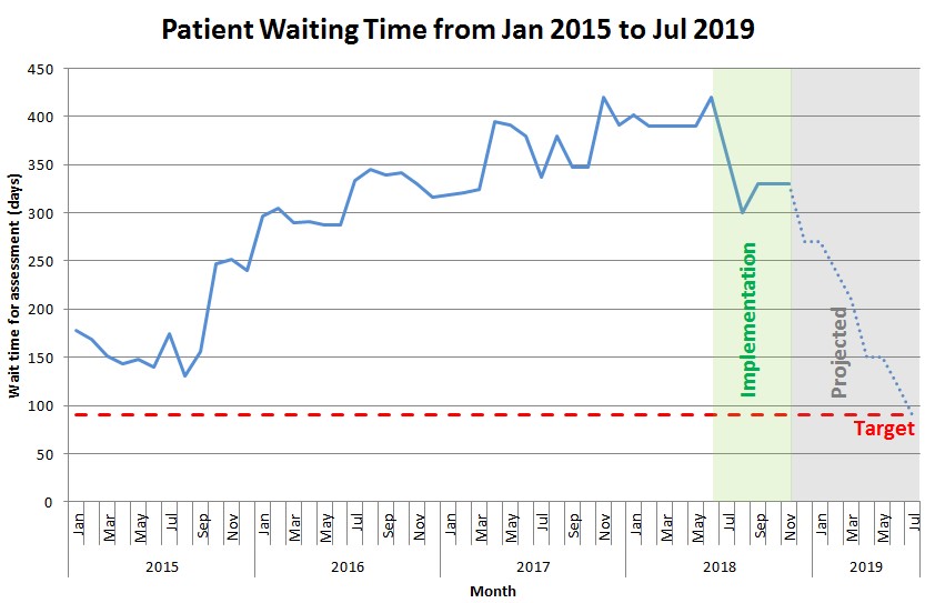 Decrease in patient wait times since implementation
