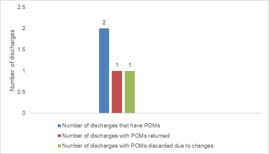POMs new handling process in ACPNU ward, 02/11/22020 - 31/12/2020. Total discharges: 2; with POMs returned 1; POMs discarded: 1.