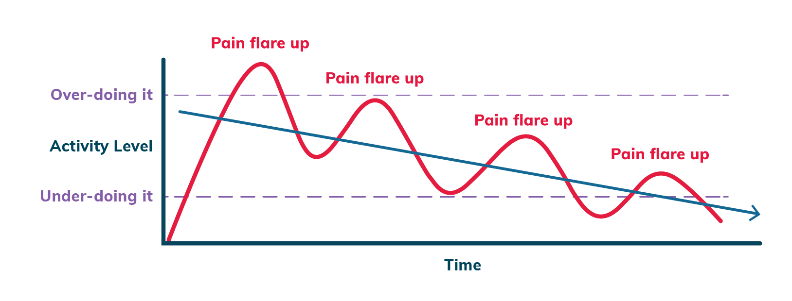 Boom and bust cycle of pain
