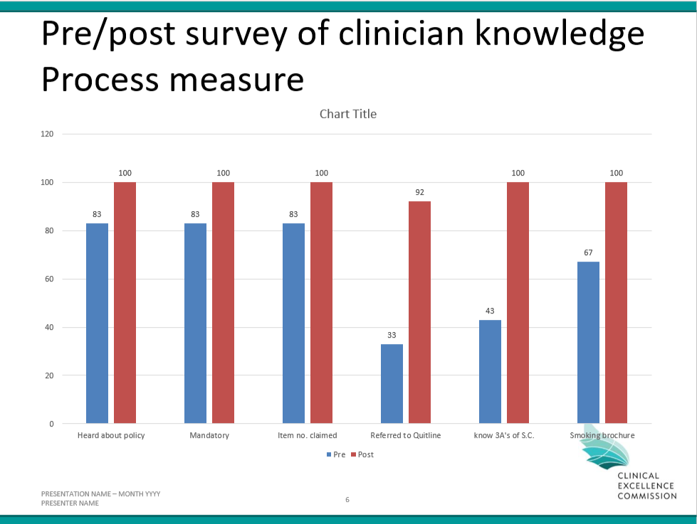 graph shows increase in clinician knowledge in these categories: heard about policy, mandatory, item no claimed, referred to Quiteline and smoking brochure