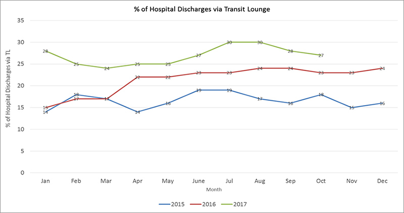 Higher rate of discharges per month in 2017
