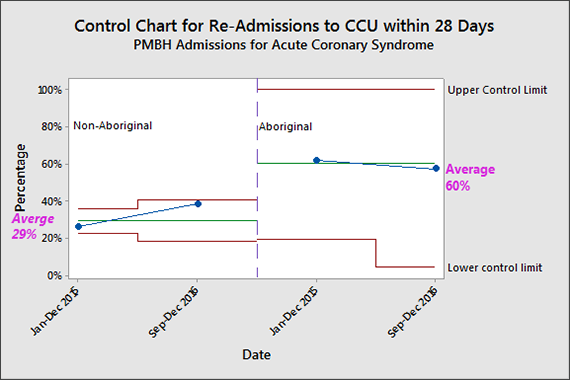 Fig.1 A 4.5% reduction in re-admission rates for Aboriginal Patients admitted to PMBH within 28 days.