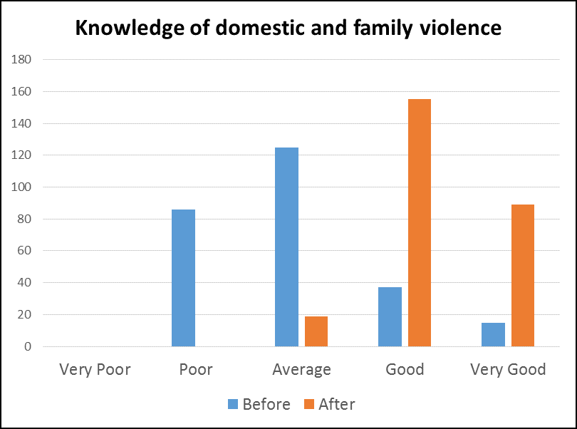 Improvement in knowledge of domestic and family violence post intervention