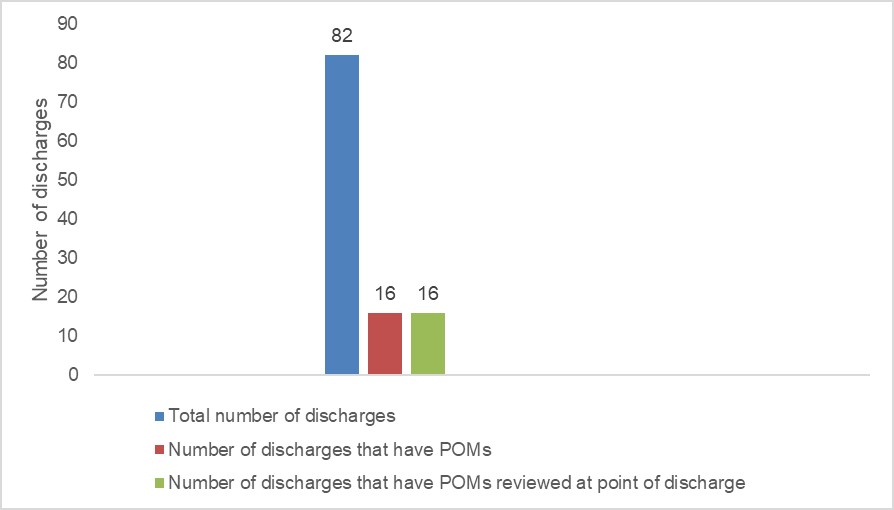 Review of POMs on discharge in Rehab ward 04/08/2020 - 13/11/2020. Total discharges: 63. With POMs: 9. With POMs reviewed at discharge: 9.