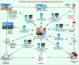 Wound services access