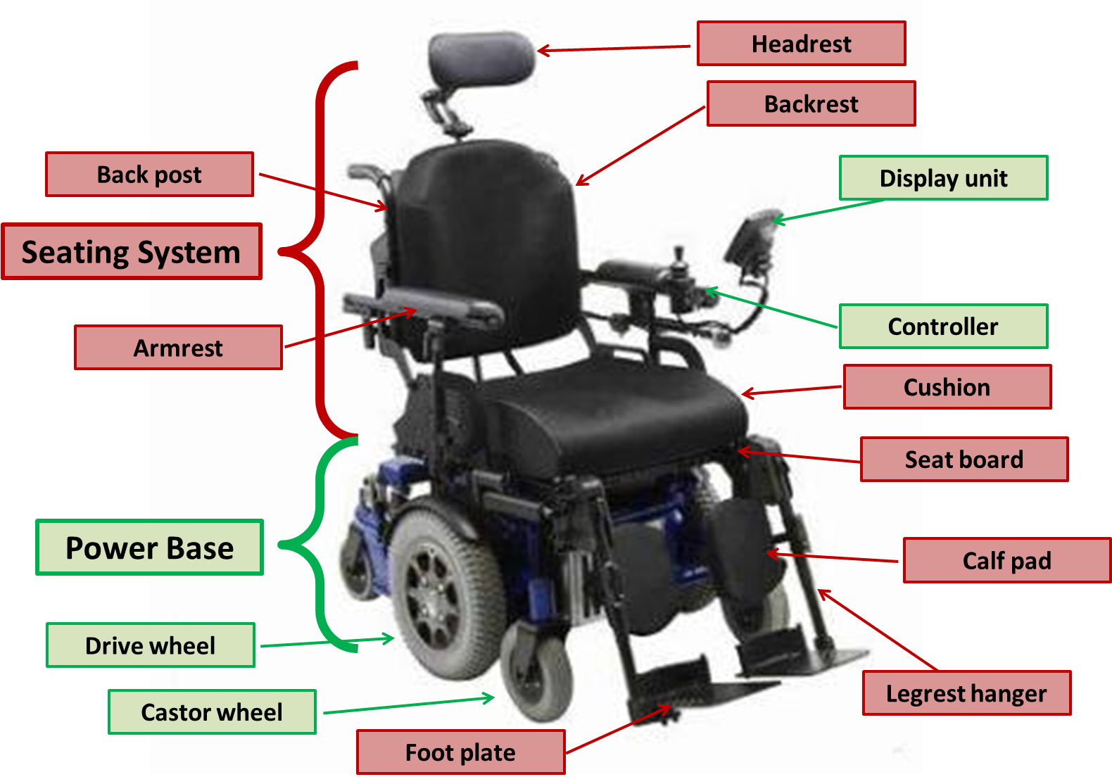 Anatomy of Powered Wheelchair