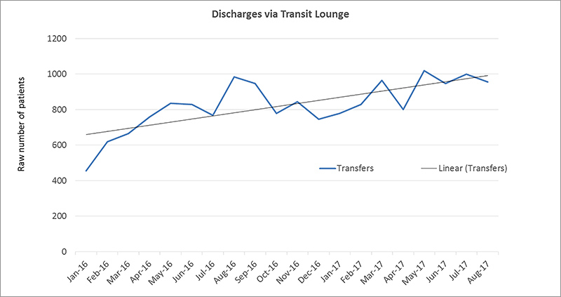 Trend of increasing discharges via transit lounge