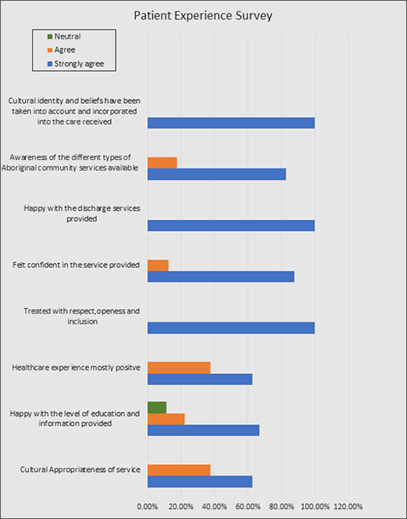 Fig.2 A reported higher level of confidence in healthcare services (87.5% more confident); the healthcare service perceived as culturally appropriate (62.5% agree); and a reported increased satisfaction with: patient education (66.7%), and Discharge processes (100%).