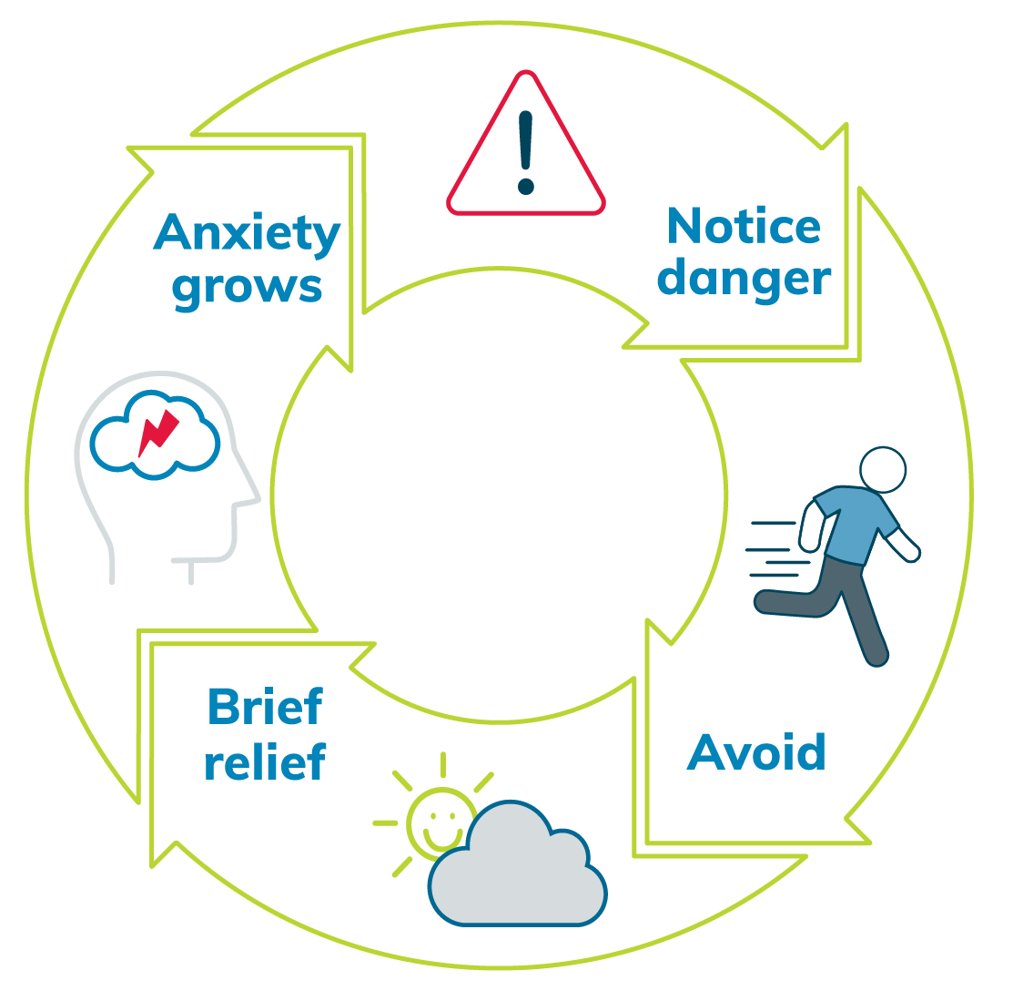 The cycle of anxiety describes how noticing danger, leads to avoidance, leading to a brief relief which makes anxiety grow. 