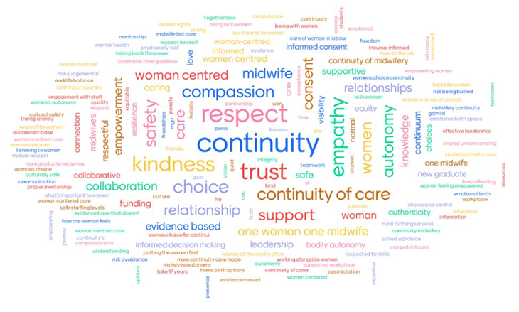 Word cloud with most prominent words being continuity, respect, trust and kindness.