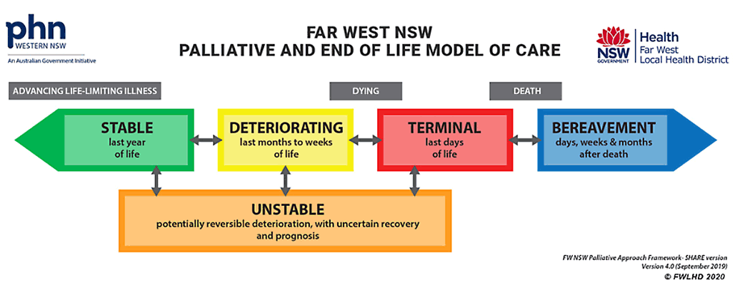 Diagram of FW NSW Palliative Approach Framework ver4.0 Sep 2019