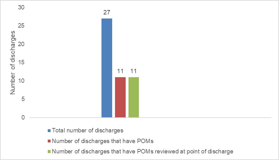 Review of POMs on discharge in PCARU ward 21/09/2020 - 13/11/2020. Total discharges: 19; with POMs 7; with POMs reviewed 7.