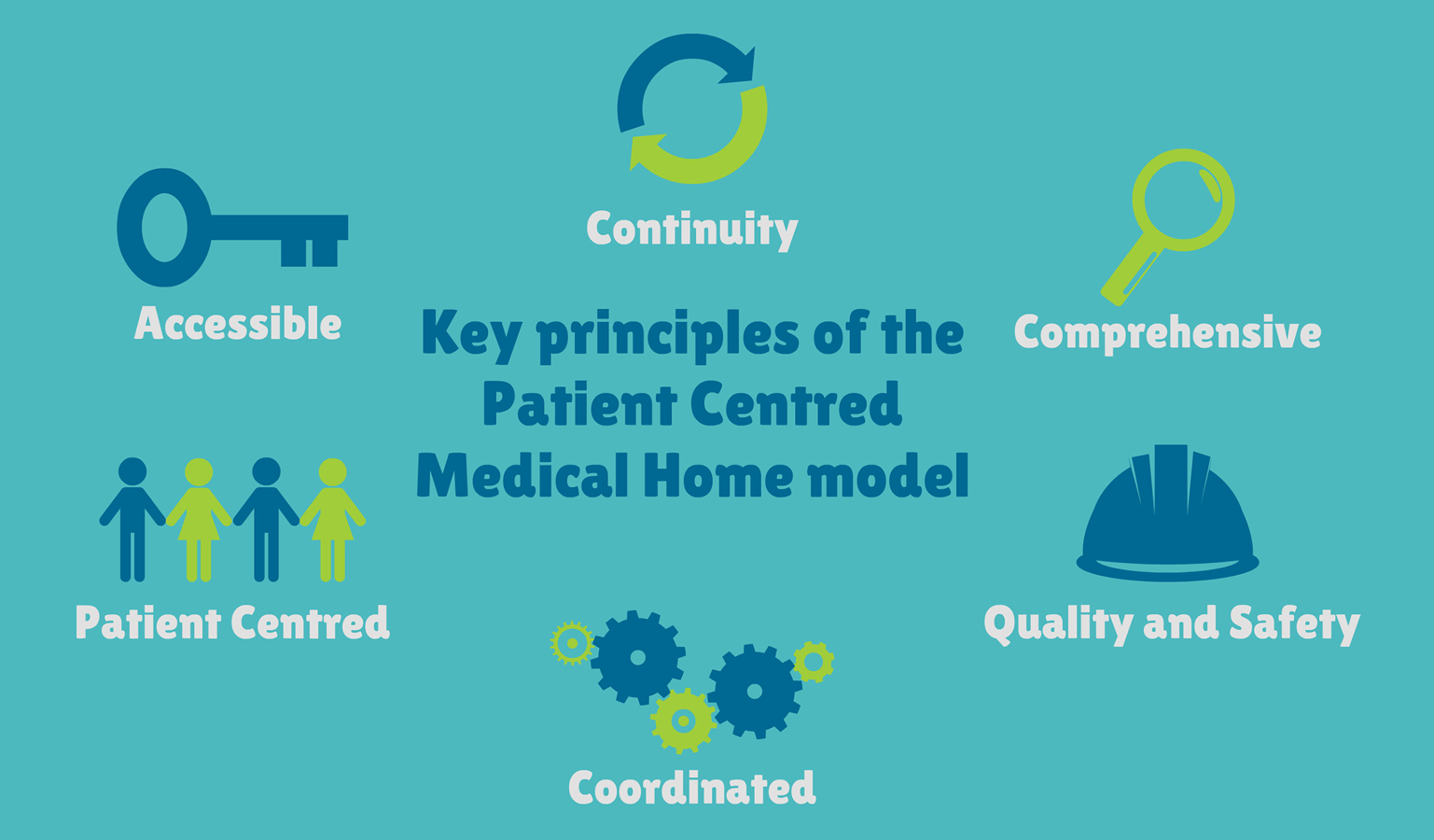 Patient Centred Medical Home model