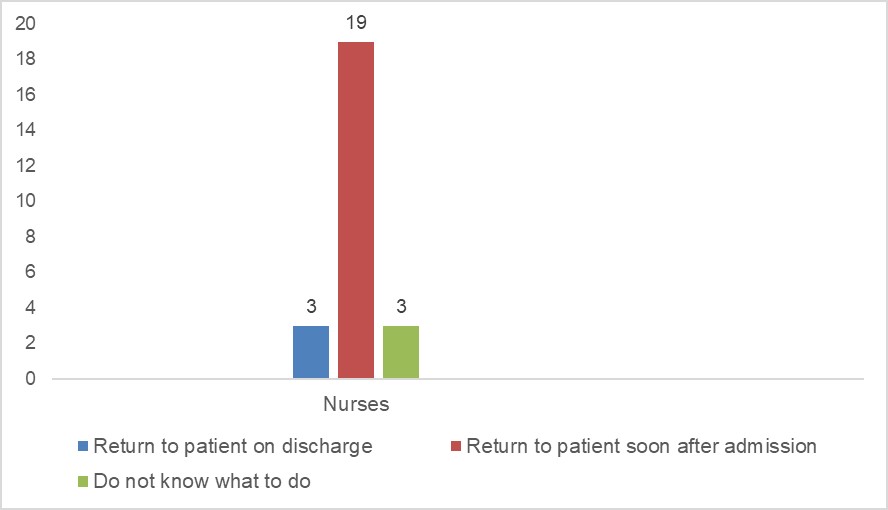 3 return to patient on discharge, 19 return to patient soon after admission, 3 don't know