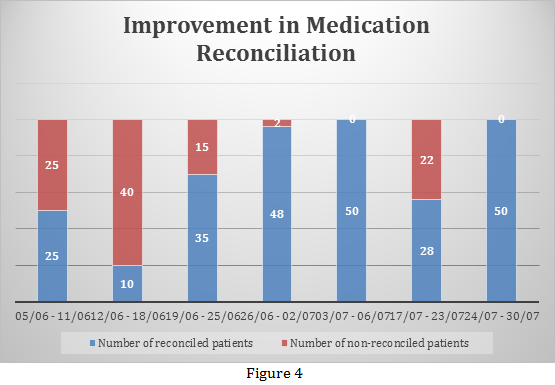 Figure 4 - Improvement in Medication Reconciliation