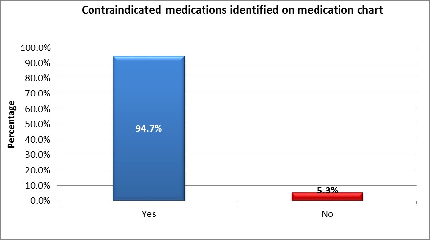 Graph 4. Contraindicated medications identified on chart: yes - 94.7%; no - 5.3%