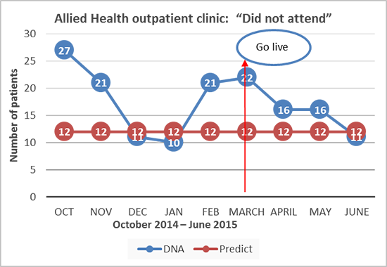 Outpatient clinic trend, showing decline in cancellations after go live