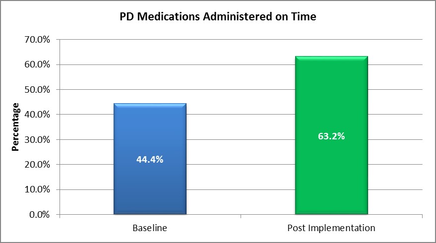Graph 5. PD medications on time: baseline - 44.4%; post implementation - 63.2%