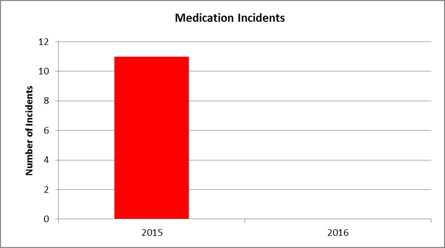 Graph 6. Medication incidents: 2015 - 11; 2016 - 0