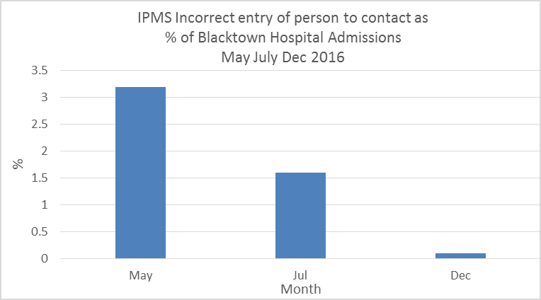 IMPS incorrect entries 2016 May 3.2%, Jul 1.6%, Dec 0.1%
